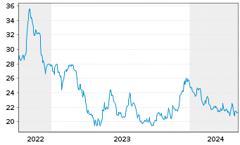 Chart Stellar Bancorp Inc. - 5 Jahre