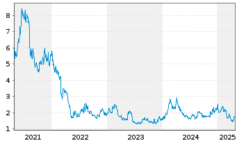 Chart Stereotaxis Inc. - 5 Years