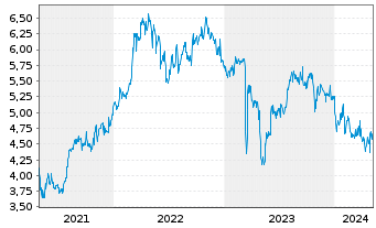 Chart Sterling Bancorp Inc. - 5 années