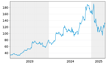 Chart Sterling Infrastructure Inc. - 5 Years