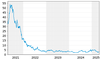 Chart Stitch Fix Inc. Class A - 5 années