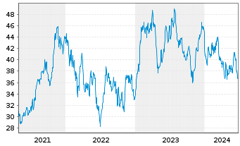 Chart STMicroelectronics N.V. (N.Y.Reg.) ADR - 5 Years