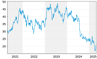 Chart STMicroelectronics N.V. (N.Y.Reg.) ADR - 5 Years