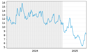 Chart Stoke Therapeutics Inc. - 5 années