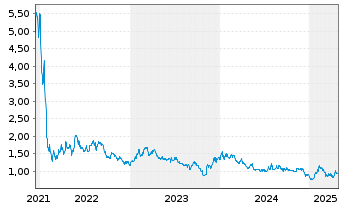 Chart Stran + Company Inc. - 5 années