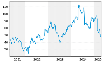 Chart Strategic Education Inc. - 5 années