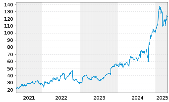 Chart Stride Inc. - 5 Years