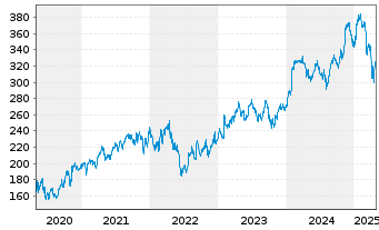 Chart Stryker Corp. - 5 Years