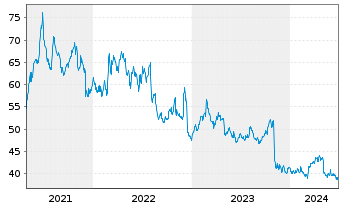 Chart Sturm Ruger Co. Inc. - 5 années