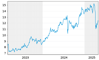 Chart Sumitomo Mitsui Financ. Group ADRs - 5 Years