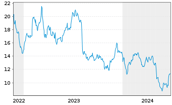 Chart Sun Country Airlines Holdings - 5 Years