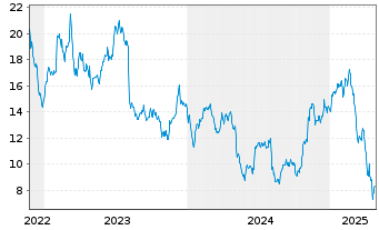 Chart Sun Country Airlines Holdings - 5 années