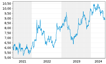 Chart Suncoke Energy Inc. - 5 Years