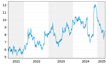 Chart Suncoke Energy Inc. - 5 années