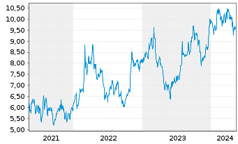 Chart Suncoke Energy Inc. - 5 années