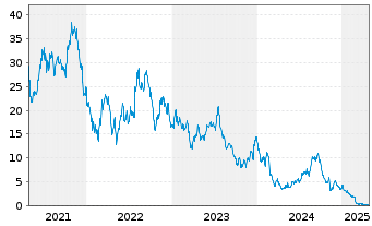 Chart Sunnova Energy International I - 5 Years