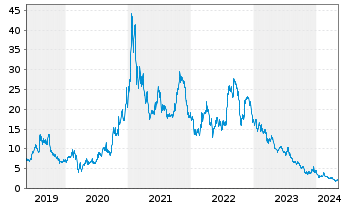 Chart SunPower Corp. - 5 Years