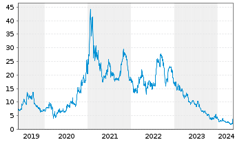 Chart SunPower Corp. - 5 années