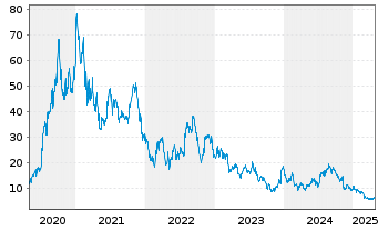 Chart Sunrun Inc. - 5 années