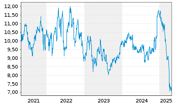 Chart Sunstone Hotel Invest.Inc. - 5 années