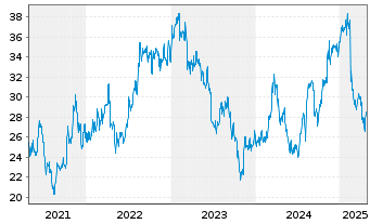 Chart Supernus Pharmaceuticals Inc. - 5 Years