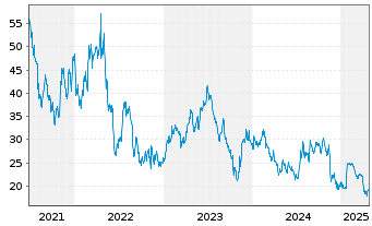 Chart Surgery Partners Inc. - 5 Years