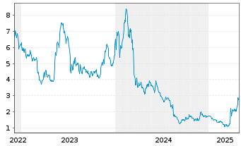 Chart SurgePays Inc. - 5 années