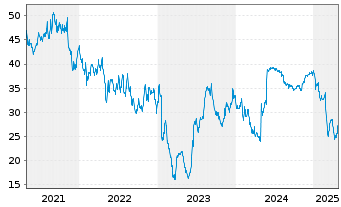 Chart Surmodics Inc. - 5 années