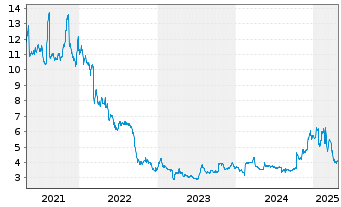 Chart SuRo Capital Corp. - 5 années