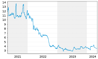 Chart SuRo Capital Corp. - 5 Jahre