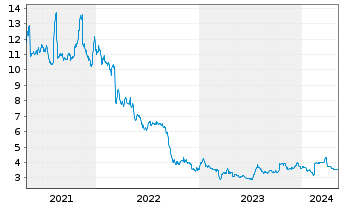 Chart SuRo Capital Corp. - 5 Years