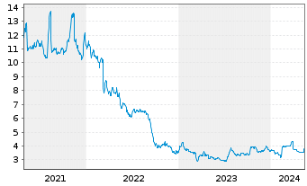 Chart SuRo Capital Corp. - 5 années