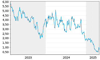 Chart Sutro Biopharma Inc. - 5 Years