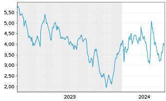 Chart Sutro Biopharma Inc. - 5 années