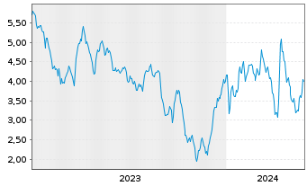 Chart Sutro Biopharma Inc. - 5 Years