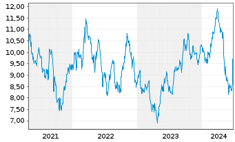Chart Suzano S.A. - 5 Jahre