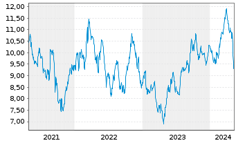 Chart Suzano S.A. - 5 Years