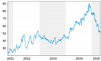 Chart Sylvamo Corp. - 5 Years