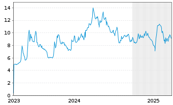 Chart Synchronoss Technologies Inc. - 5 années