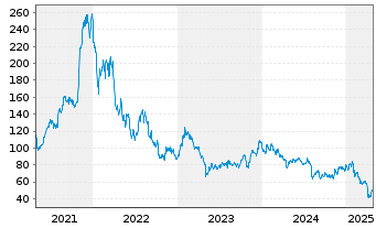 Chart Synaptics Inc. - 5 Years