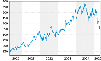 Chart Synopsys Inc. - 5 années