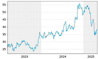 Chart Synovus Financial Corp. - 5 Years