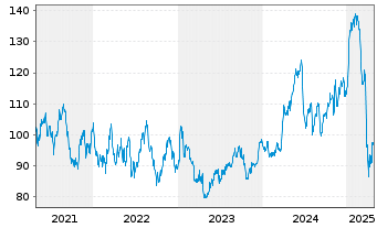 Chart TD SYNNEX Corp. - 5 années