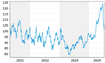 Chart TD SYNNEX Corp. - 5 années