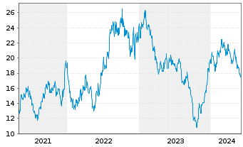 Chart Syndax Pharmaceuticals Inc. - 5 Years