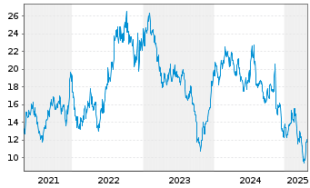 Chart Syndax Pharmaceuticals Inc. - 5 Years