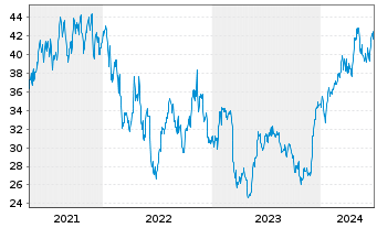 Chart Synchrony Financial - 5 Years