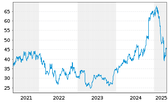 Chart Synchrony Financial - 5 années