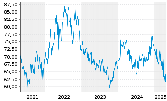 Chart Sysco Corp. - 5 Years