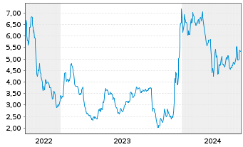 Chart Syros Pharmaceuticals Inc.New - 5 Years